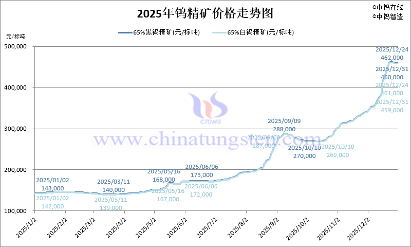 2025年鎢精礦價(jià)格走勢