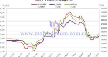 2025年中國(guó)鉬製品價(jià)格走勢(shì)