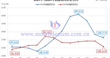 2025年鉬酸鈉均價走勢圖