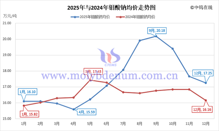 2025年鉬酸鈉均價走勢圖