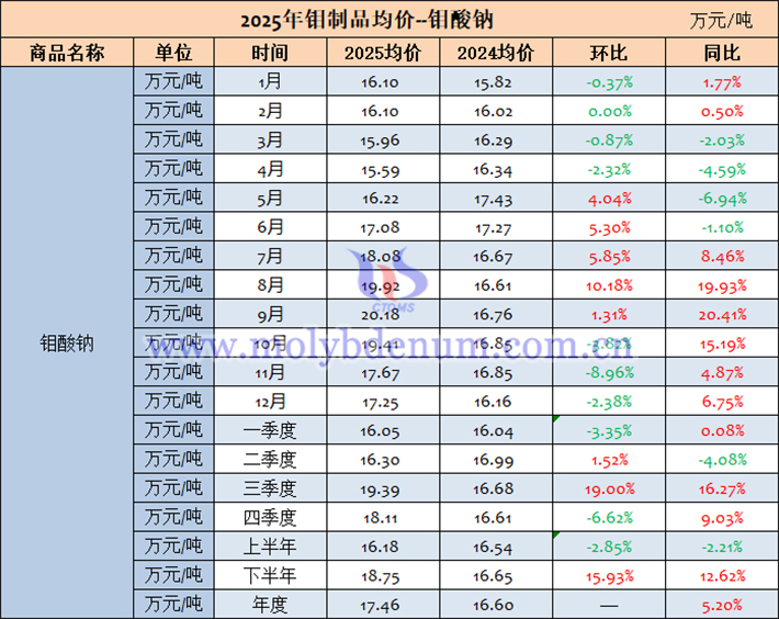 2025年鉬酸鈉價格表