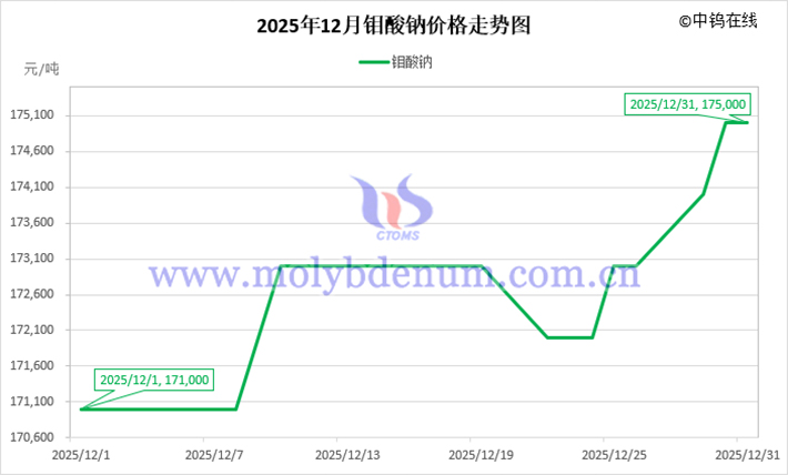 2025年12月鉬酸鈉價格走勢圖