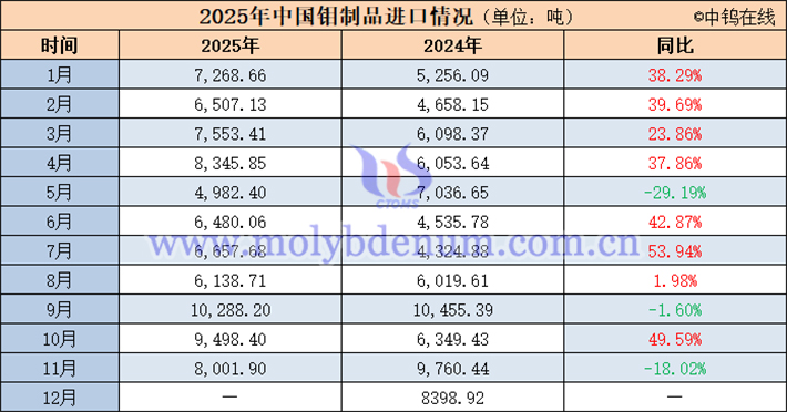 2025年中國鉬製品進口資料表