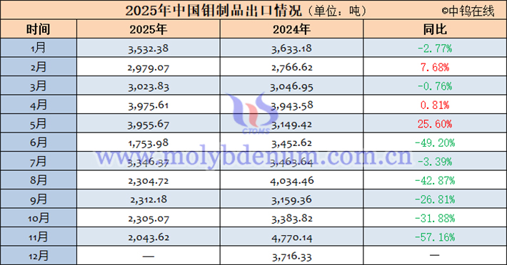 2025年中國鉬製品出口資料表