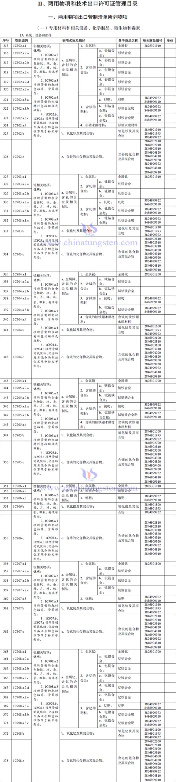 2026年兩用物項(xiàng)和技術(shù)進(jìn)出口授權(quán)管理目錄涉及稀土產(chǎn)品