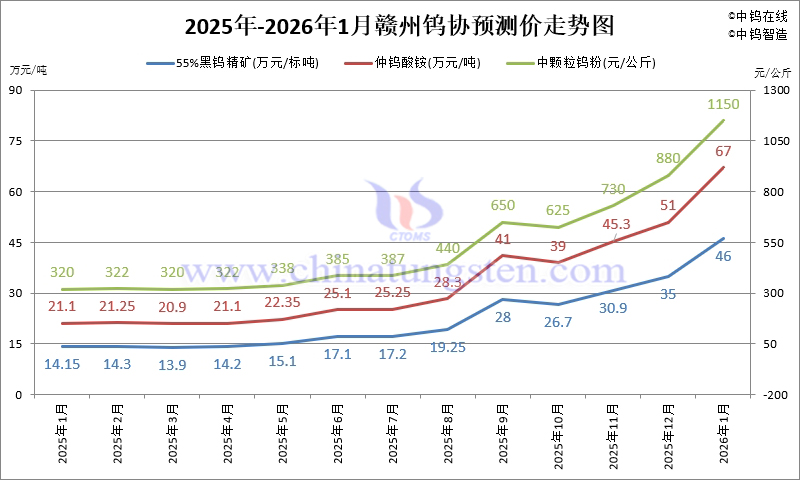 贛州鎢協(xié)鎢市場預(yù)測價(jià)-2026年1月份