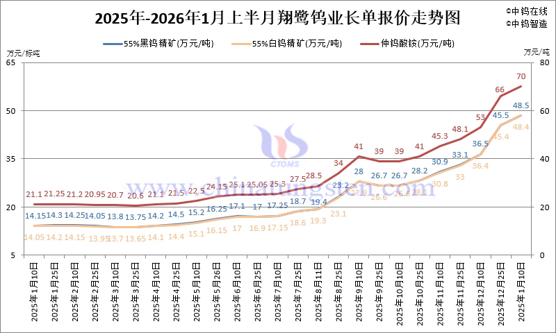 翔鷺鎢業(yè)鎢原料長單-2026年1月上半月