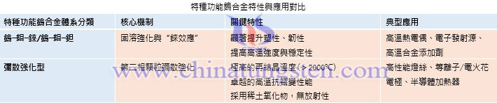 特種功能鎢合金特性與應(yīng)用對比圖