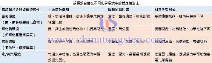 鎢鎳銅合金在不同化學(xué)環(huán)境中的穩(wěn)定性對比表