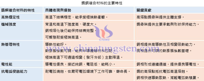 鎢銅複合材料的主要特性