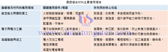 鎢銅複合材料主要應(yīng)用領(lǐng)域