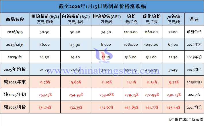 截至2026年1月15日鎢製品價(jià)格漲跌幅