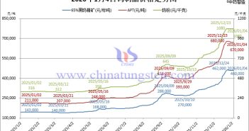 2026年1月4日鎢製品價格圖片