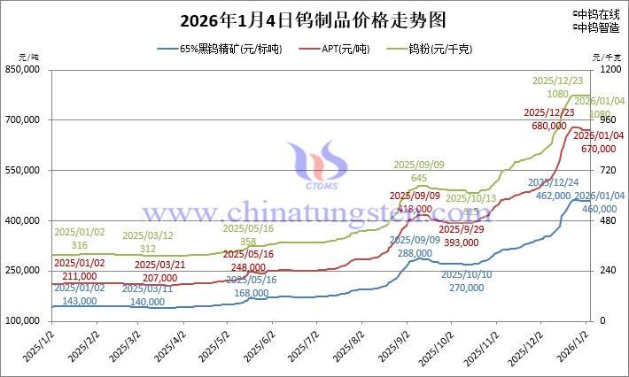2026年1月4日鎢製品價格圖片