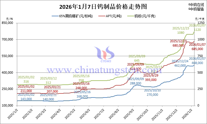 2026年1月7日鎢製品價格走勢