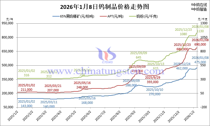 2026年1月8日鎢製品價(jià)格走勢(shì)
