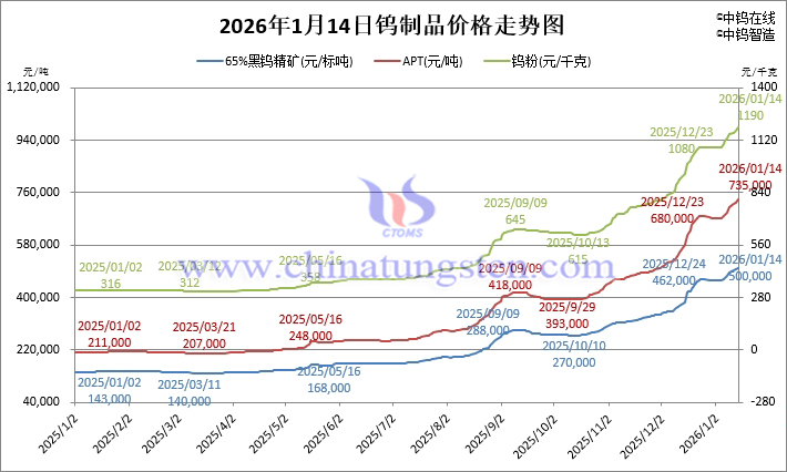 2026年1月14日鎢製品價(jià)格走勢(shì)