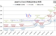 2026年1月15日鎢製品價格走勢