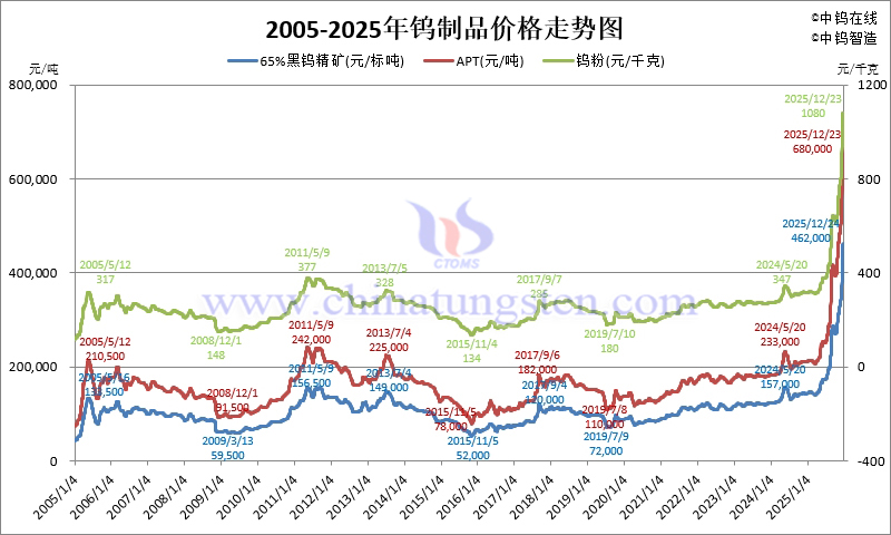 近二十年鎢製品價格走勢圖，中鎢線上