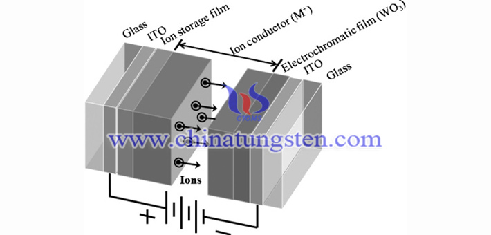 WO3 electrochromatism technology picture