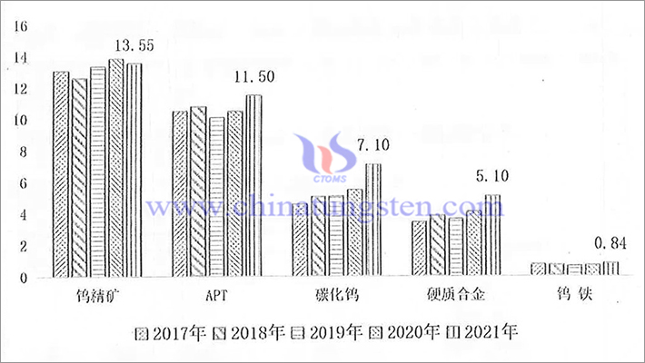 Output of main tungsten products in China from 2017 to 2021