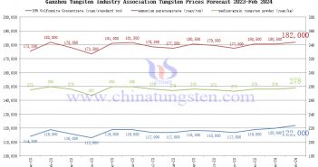 Ganzhou Tungsten Industry Association Tungsten Prices Forecast Feb 2024
