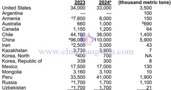 Global molybdenum production and reserves in 2024