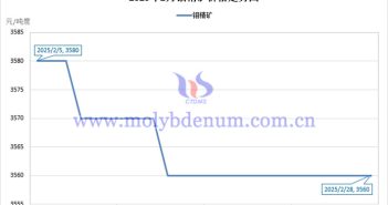 Price trend of molybdenum concentrate in February 2025