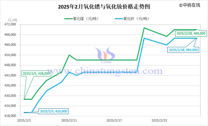Price trend chart of praseodymium oxide and neodymium oxide in February 2025