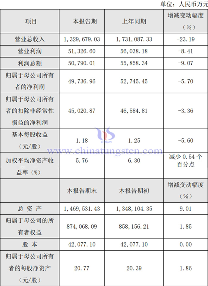 XTC New Energy 2024 performance announcement