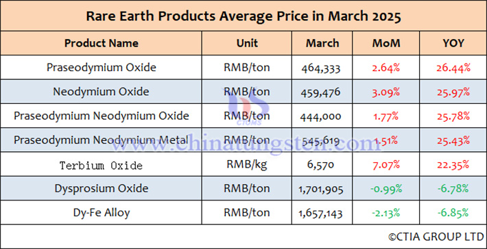 Average price of rare earth products in China in March 2025