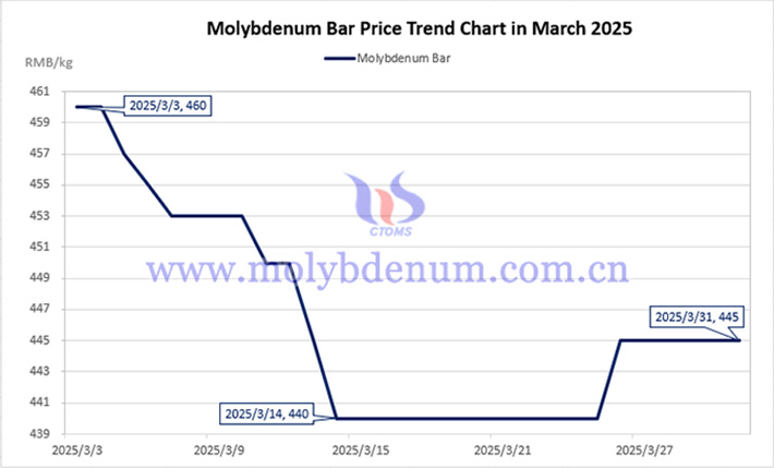 march-2025-molybdenum-bar-price-trend-chart