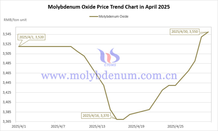 Molybdenum oxide price trend chart in April 2025