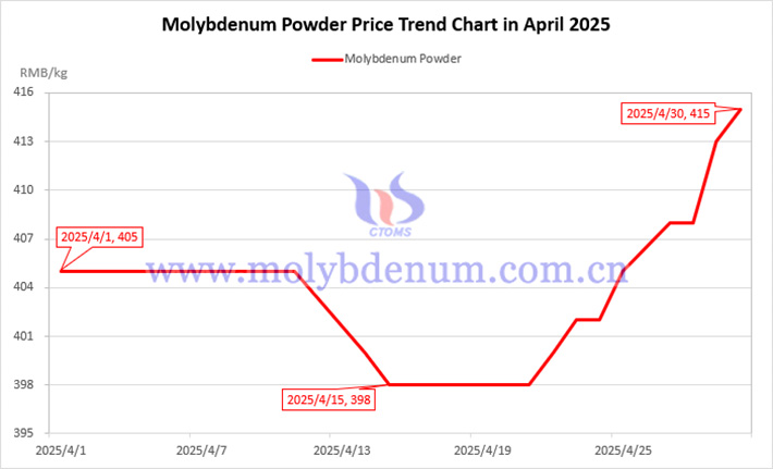 Molybdenum powder price trend chart in April 2025