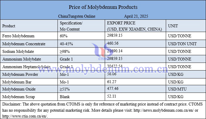 Molybdenum price picture on April 21, 2025