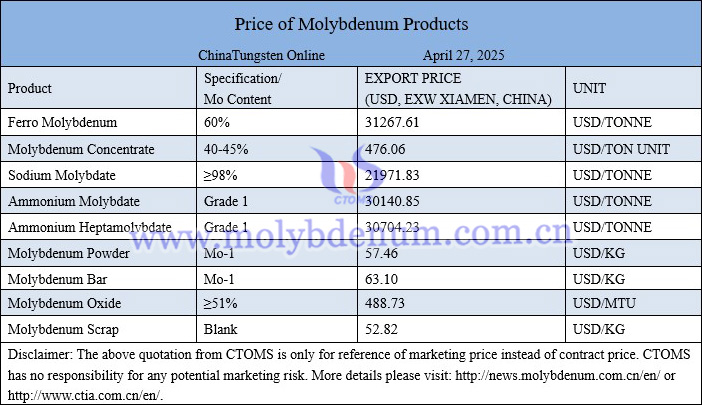 Molybdenum price picture on April 27, 2025