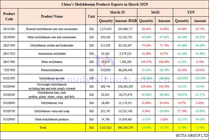Picture of China's molybdenum products exports in March 2025