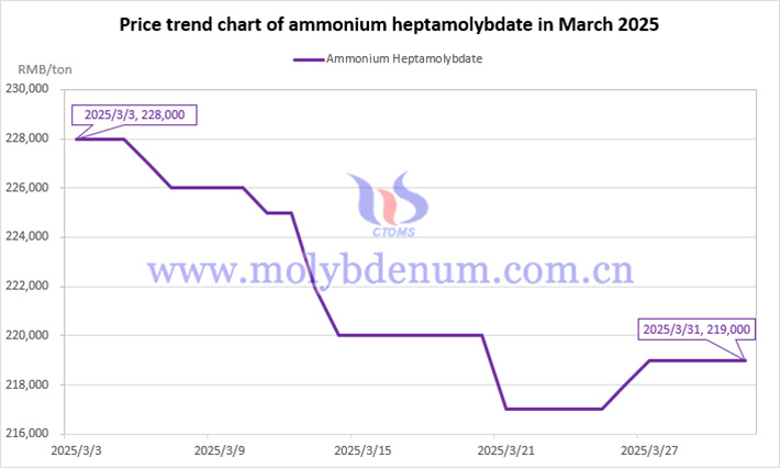 price-trend-chart-of-ammonium-heptamolybdate-in-march-2025