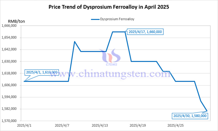 Price trend chart of dysprosium ferroalloy in April 2025