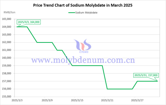 price-trend-chart-of-sodium-molybdate-in-march-2025