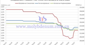price-trends-of-molybdenum-products-in-china-from-january-to-march-2025