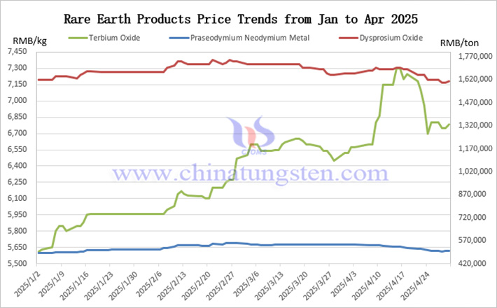 Rare earth products price trend chart from January to April 2025