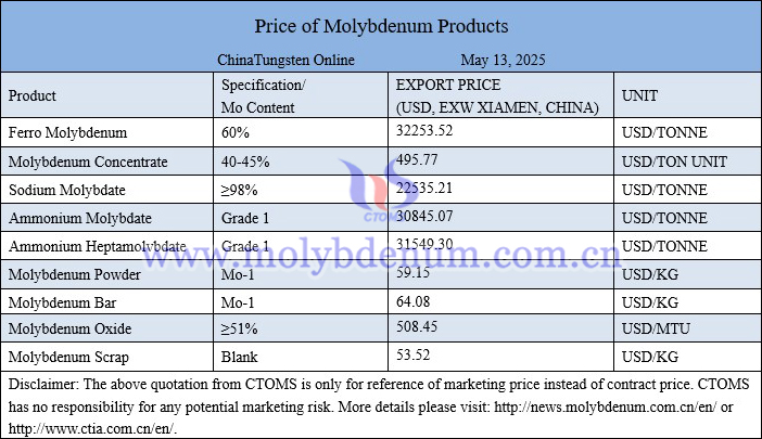 Molybdenum price picture on May 13, 2025