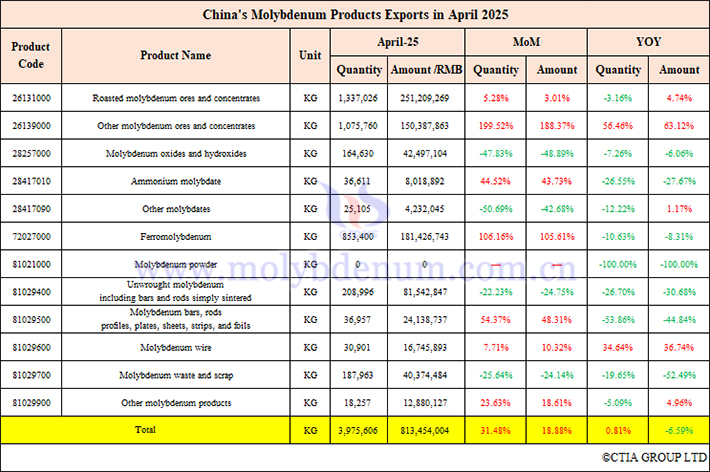 China's molybdenum products exports in april 2025