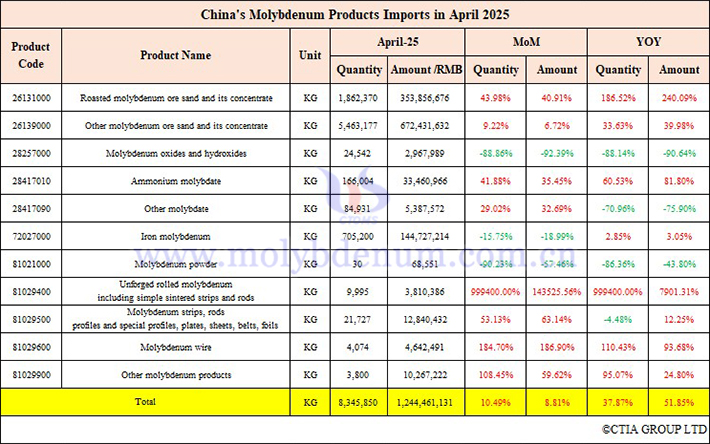 China's molybdenum products imports in april 2025