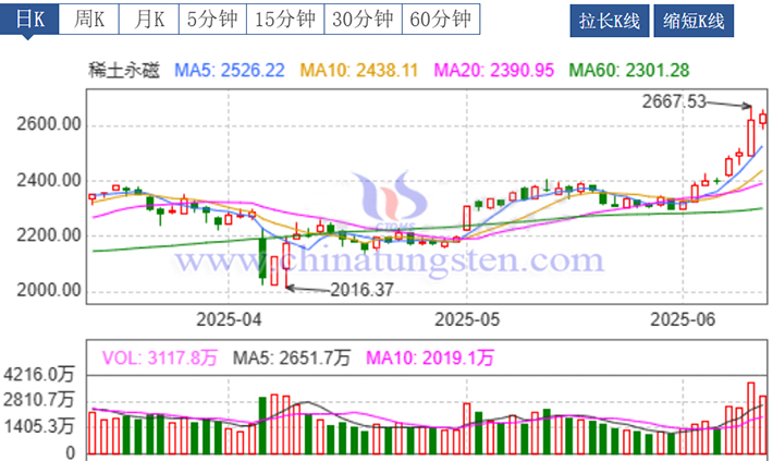 20250612 Rare Earth Magnet Index Image
