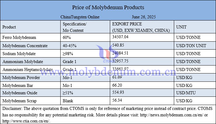 Molybdenum price picture on June 26, 2025