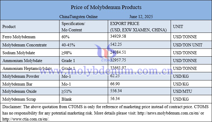 Molybdenum price picture on June 12, 2025