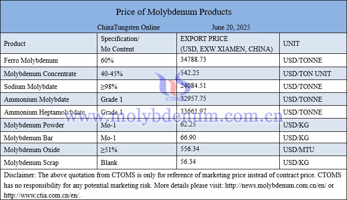 Molybdenum price picture on June 20, 2025