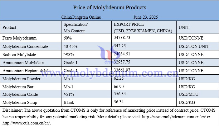Molybdenum price picture on June 23, 2025